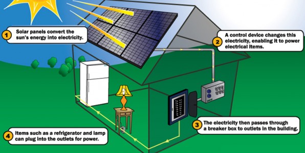 how solar panel works